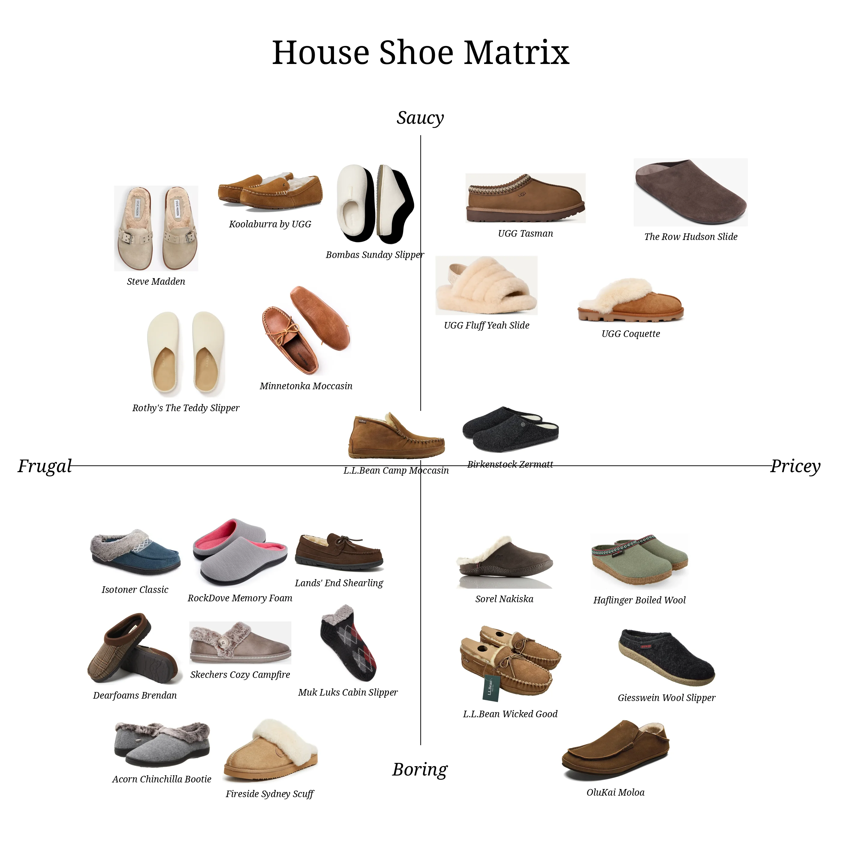 House Shoe Matrix: 24 warm slippers plotted on saucy-to-boring and frugal-to-pricey axes